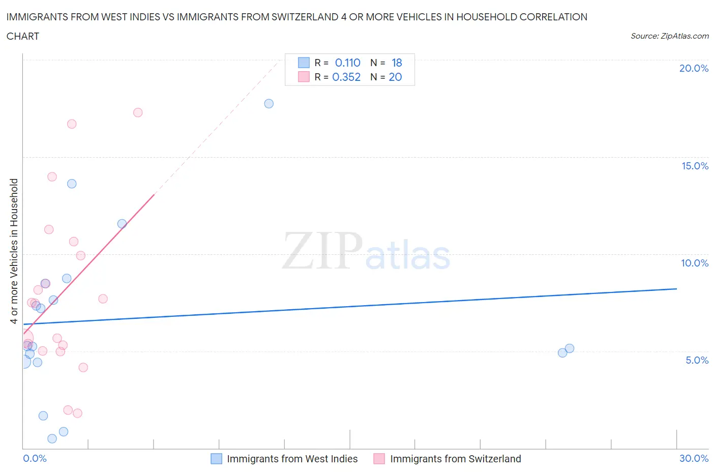 Immigrants from West Indies vs Immigrants from Switzerland 4 or more Vehicles in Household