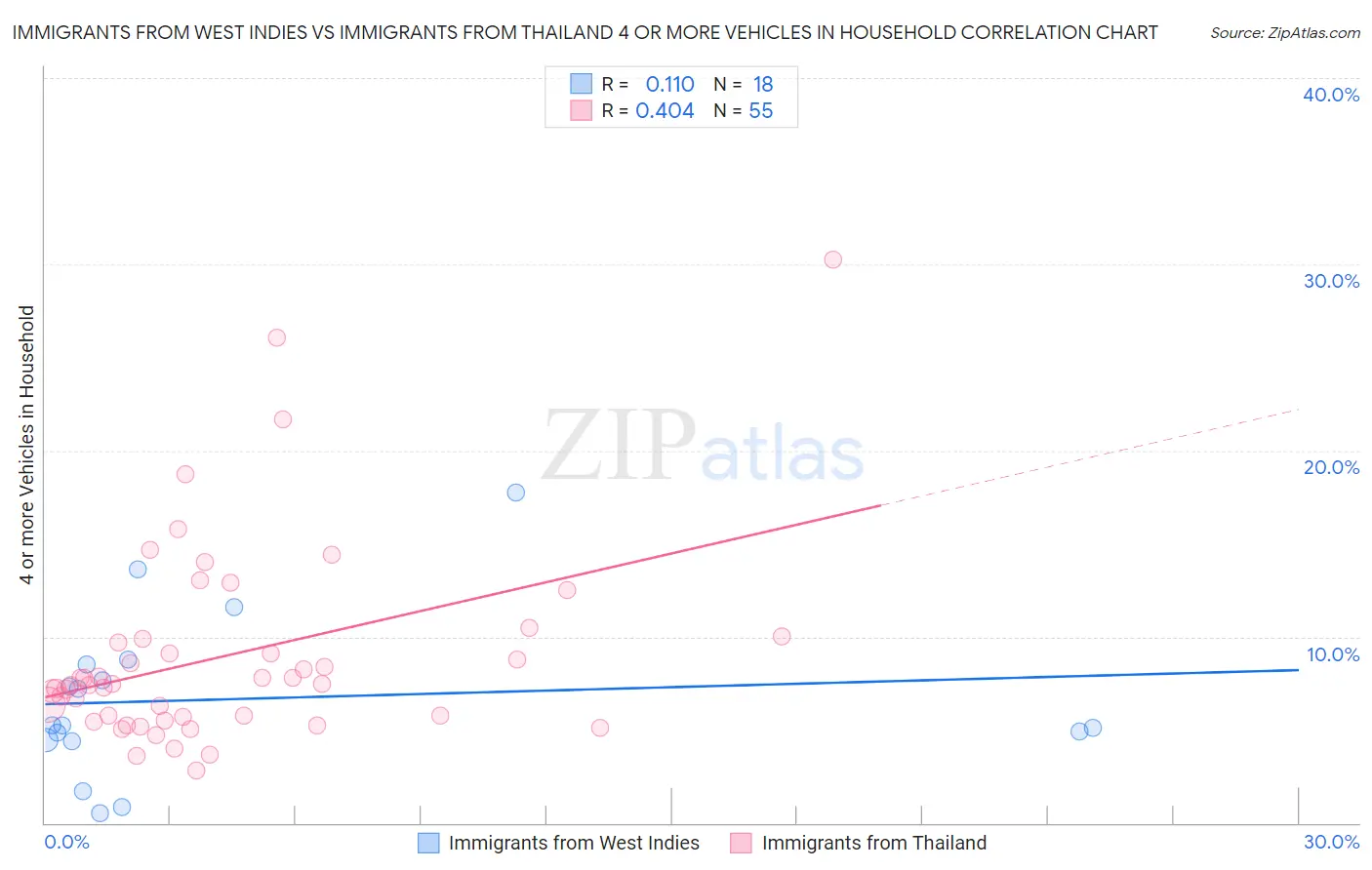 Immigrants from West Indies vs Immigrants from Thailand 4 or more Vehicles in Household