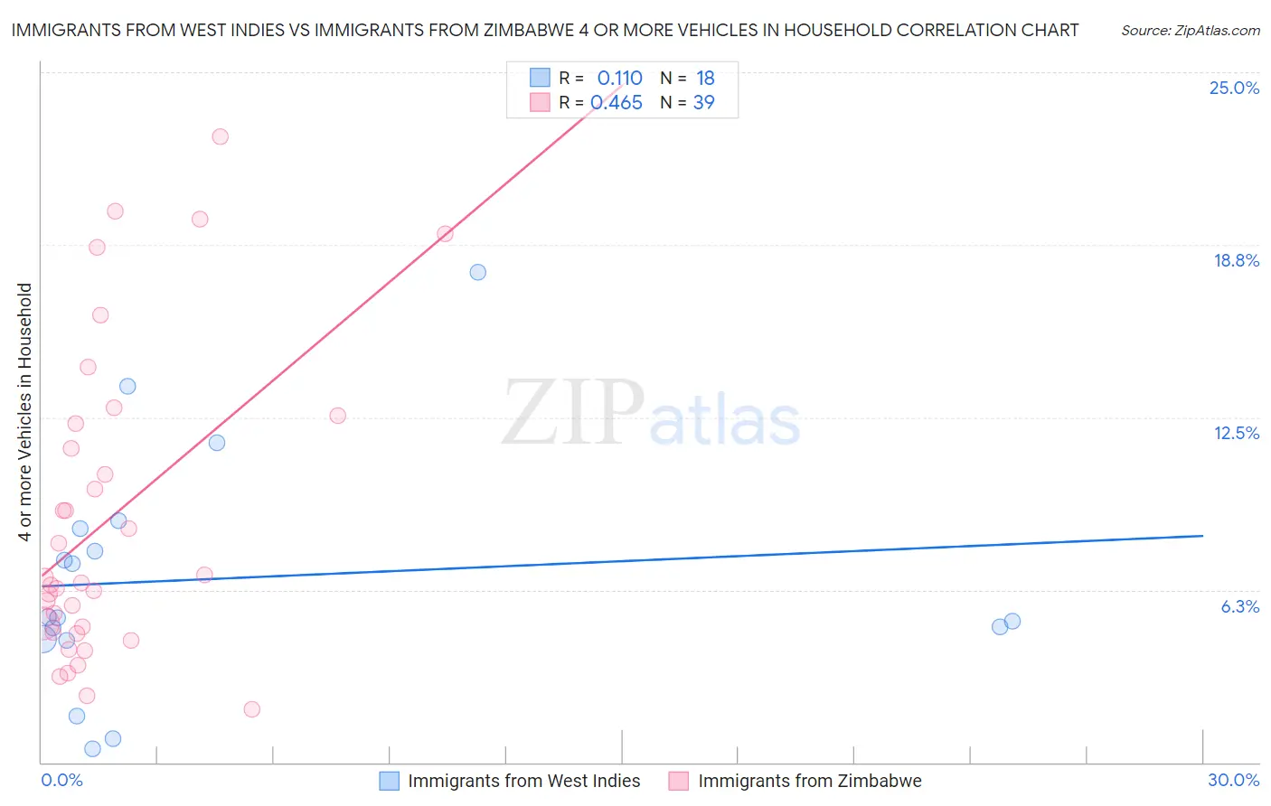 Immigrants from West Indies vs Immigrants from Zimbabwe 4 or more Vehicles in Household