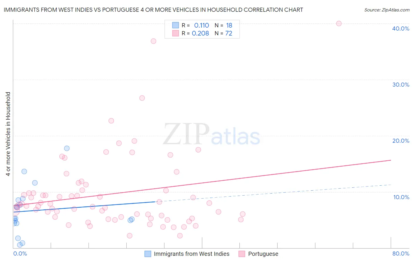 Immigrants from West Indies vs Portuguese 4 or more Vehicles in Household