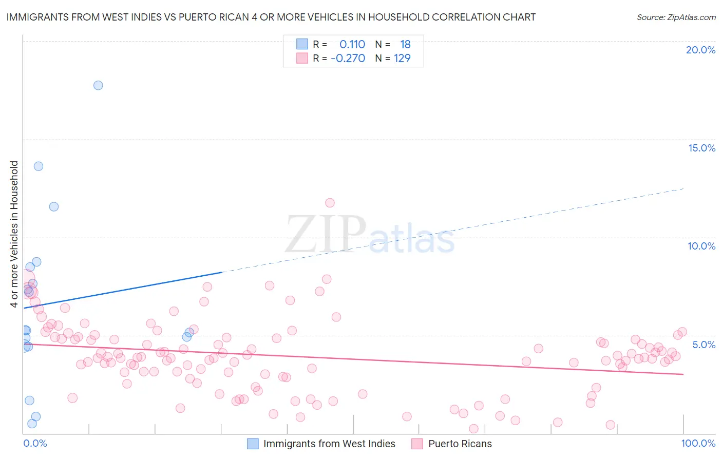 Immigrants from West Indies vs Puerto Rican 4 or more Vehicles in Household