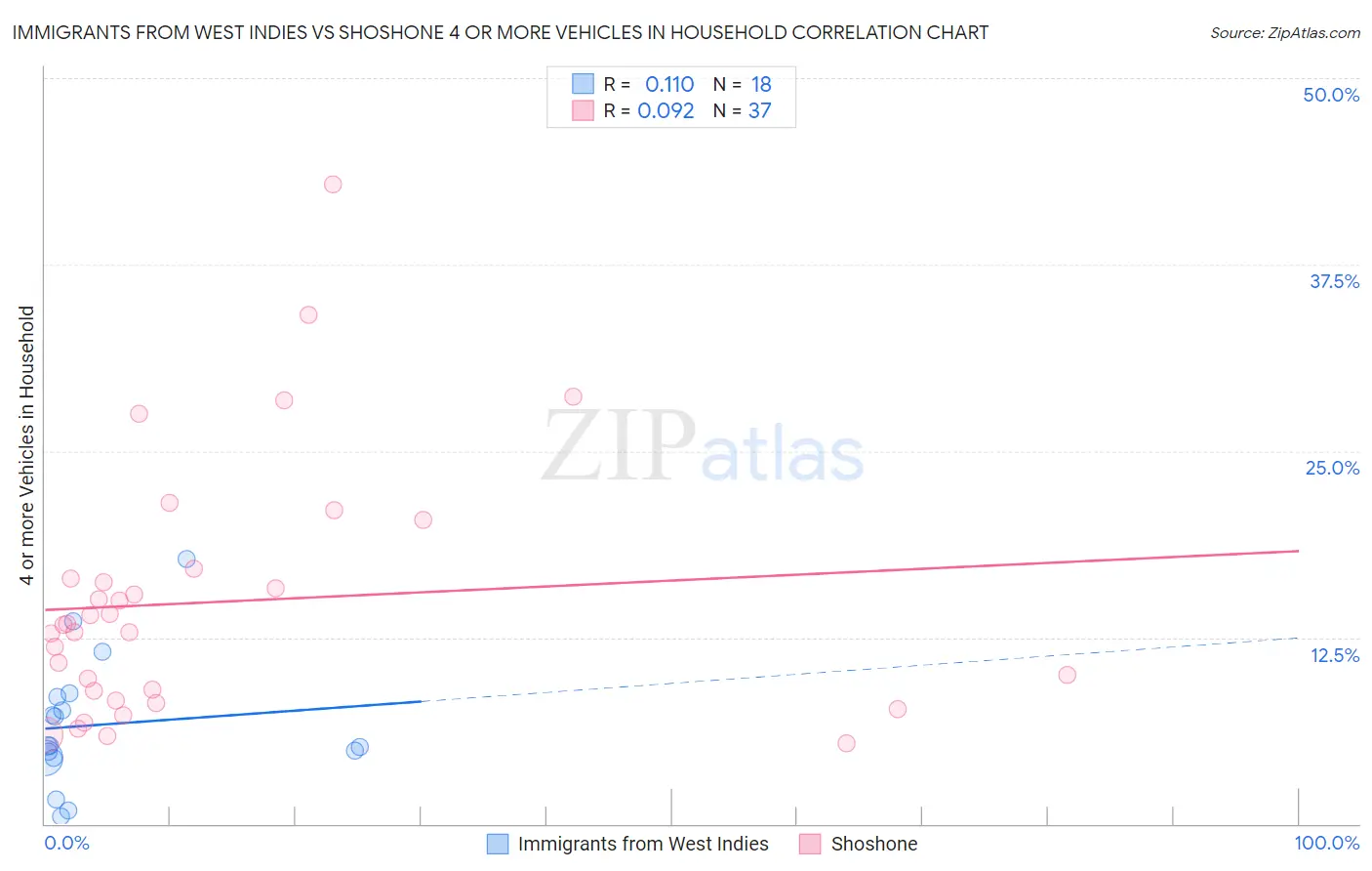 Immigrants from West Indies vs Shoshone 4 or more Vehicles in Household