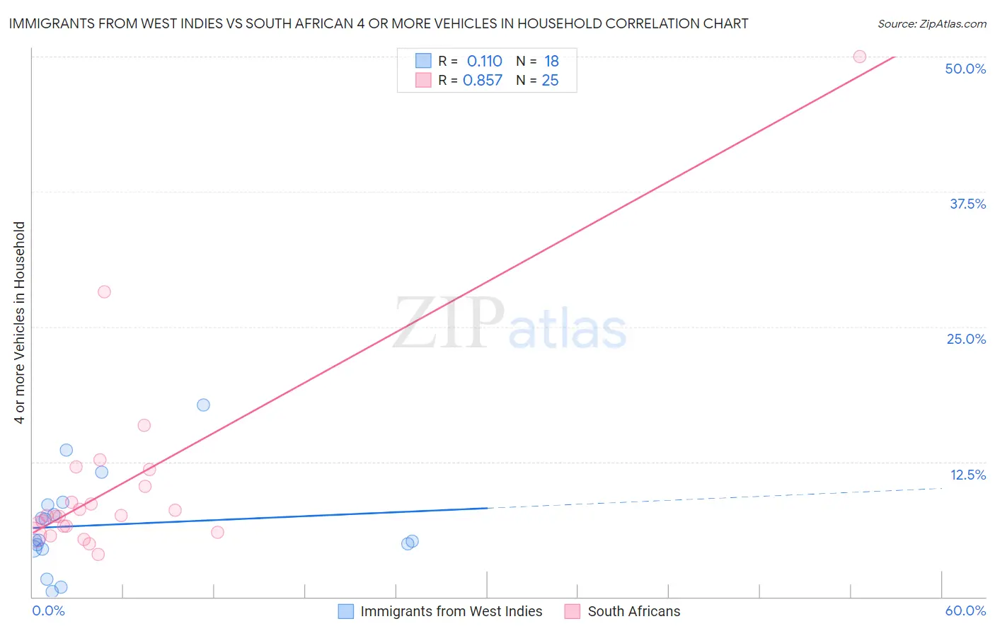 Immigrants from West Indies vs South African 4 or more Vehicles in Household