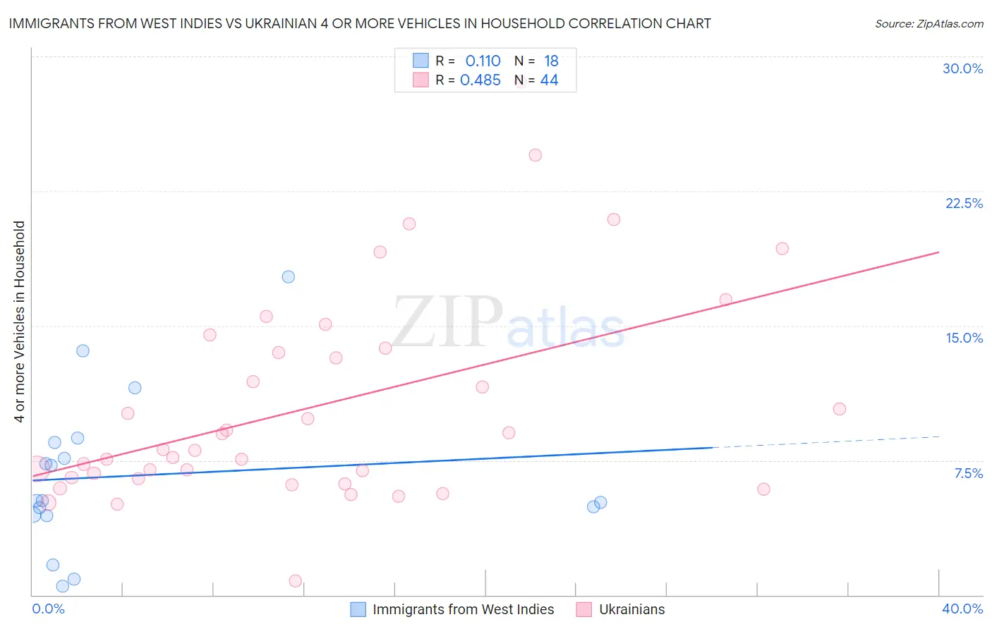 Immigrants from West Indies vs Ukrainian 4 or more Vehicles in Household