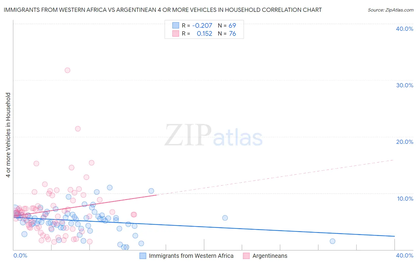 Immigrants from Western Africa vs Argentinean 4 or more Vehicles in Household