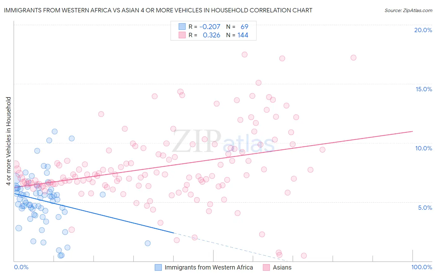 Immigrants from Western Africa vs Asian 4 or more Vehicles in Household