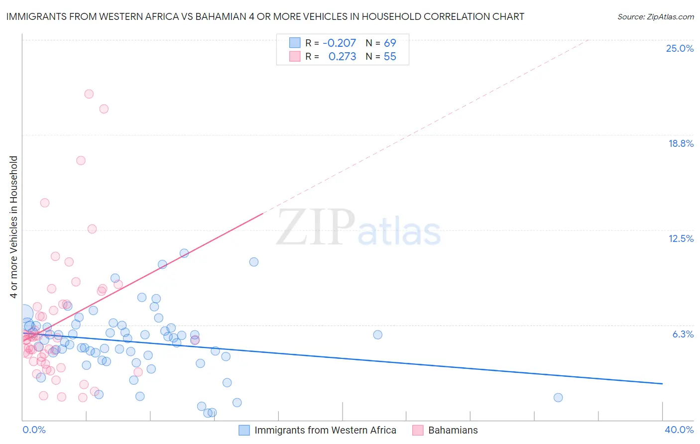 Immigrants from Western Africa vs Bahamian 4 or more Vehicles in Household