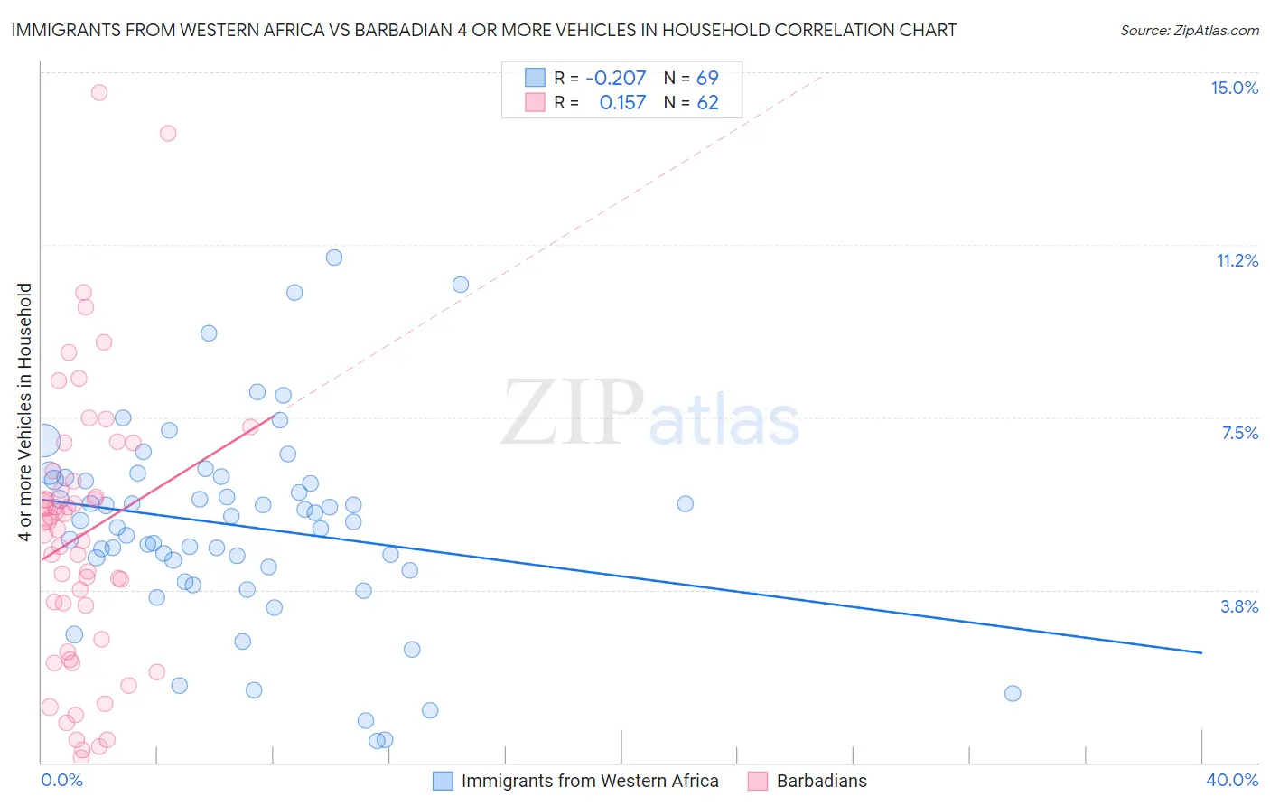 Immigrants from Western Africa vs Barbadian 4 or more Vehicles in Household