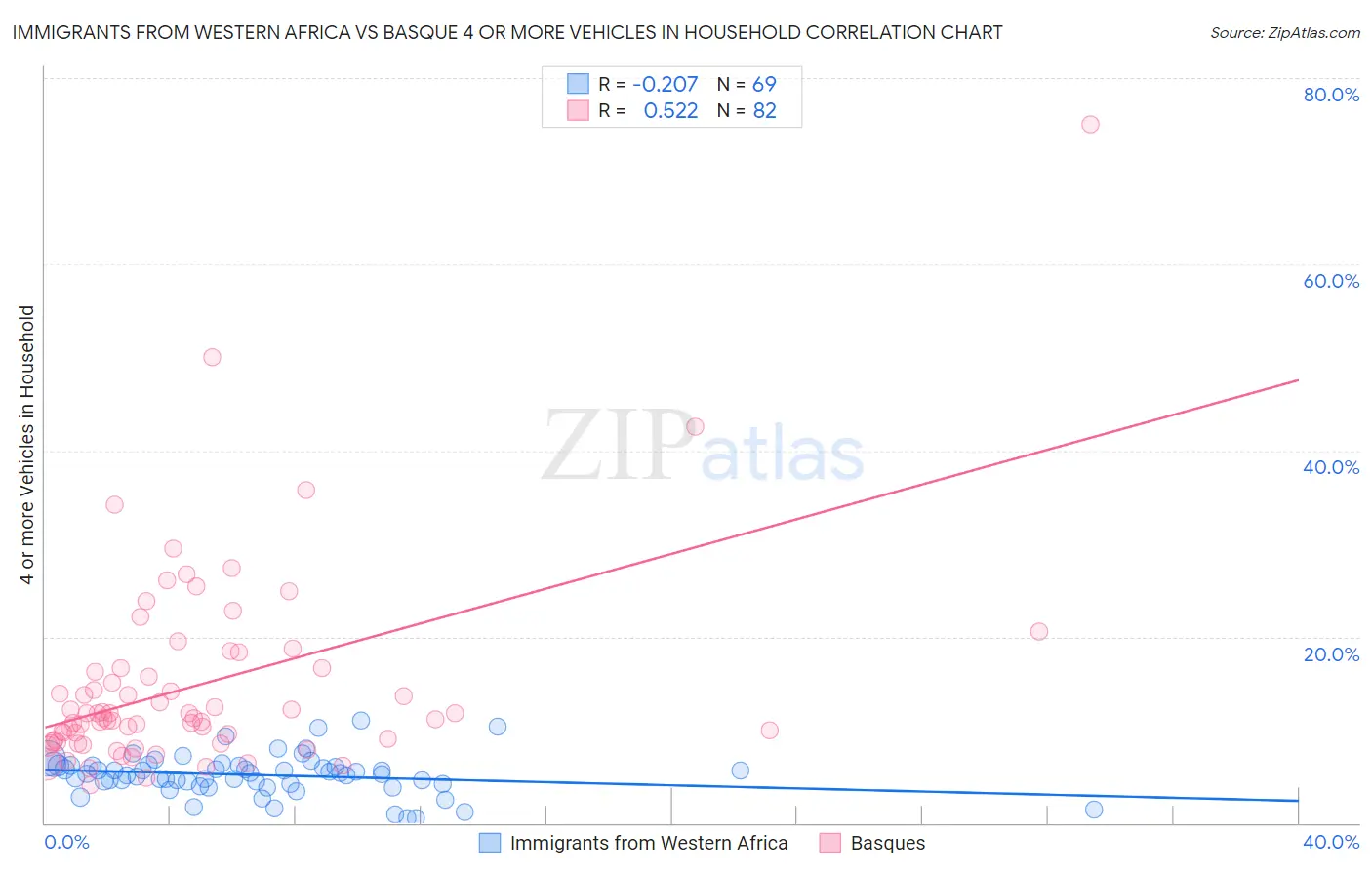 Immigrants from Western Africa vs Basque 4 or more Vehicles in Household