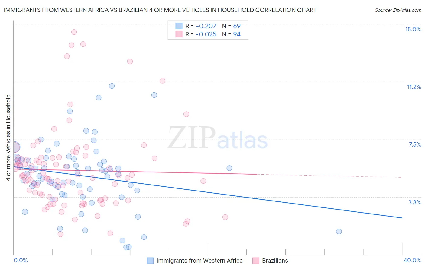 Immigrants from Western Africa vs Brazilian 4 or more Vehicles in Household