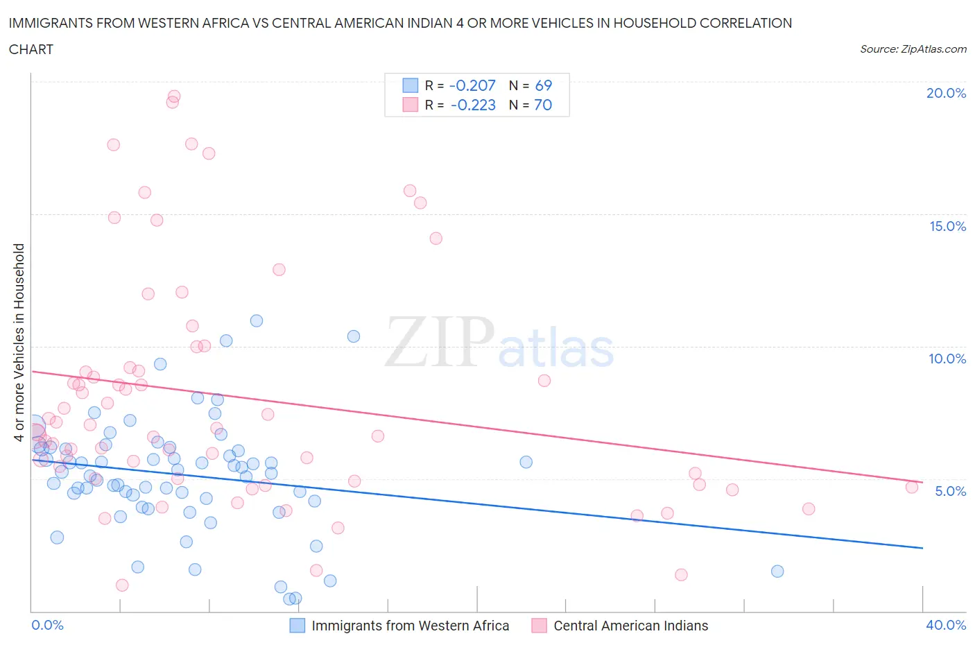 Immigrants from Western Africa vs Central American Indian 4 or more Vehicles in Household