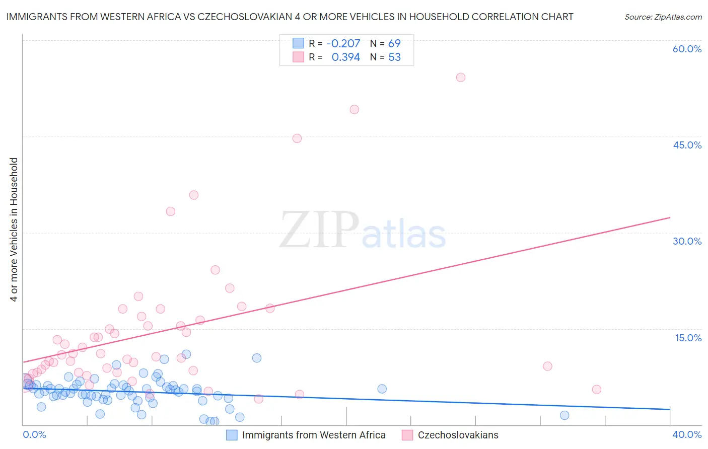 Immigrants from Western Africa vs Czechoslovakian 4 or more Vehicles in Household