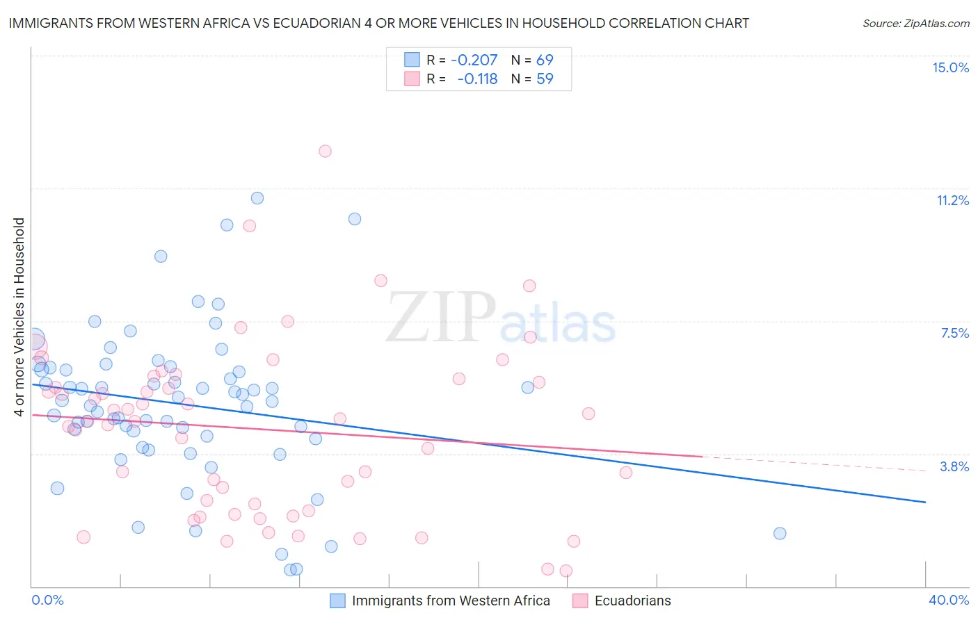 Immigrants from Western Africa vs Ecuadorian 4 or more Vehicles in Household