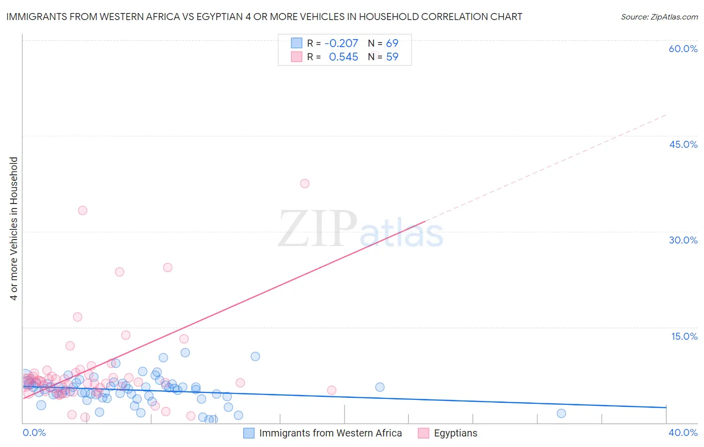 Immigrants from Western Africa vs Egyptian 4 or more Vehicles in Household