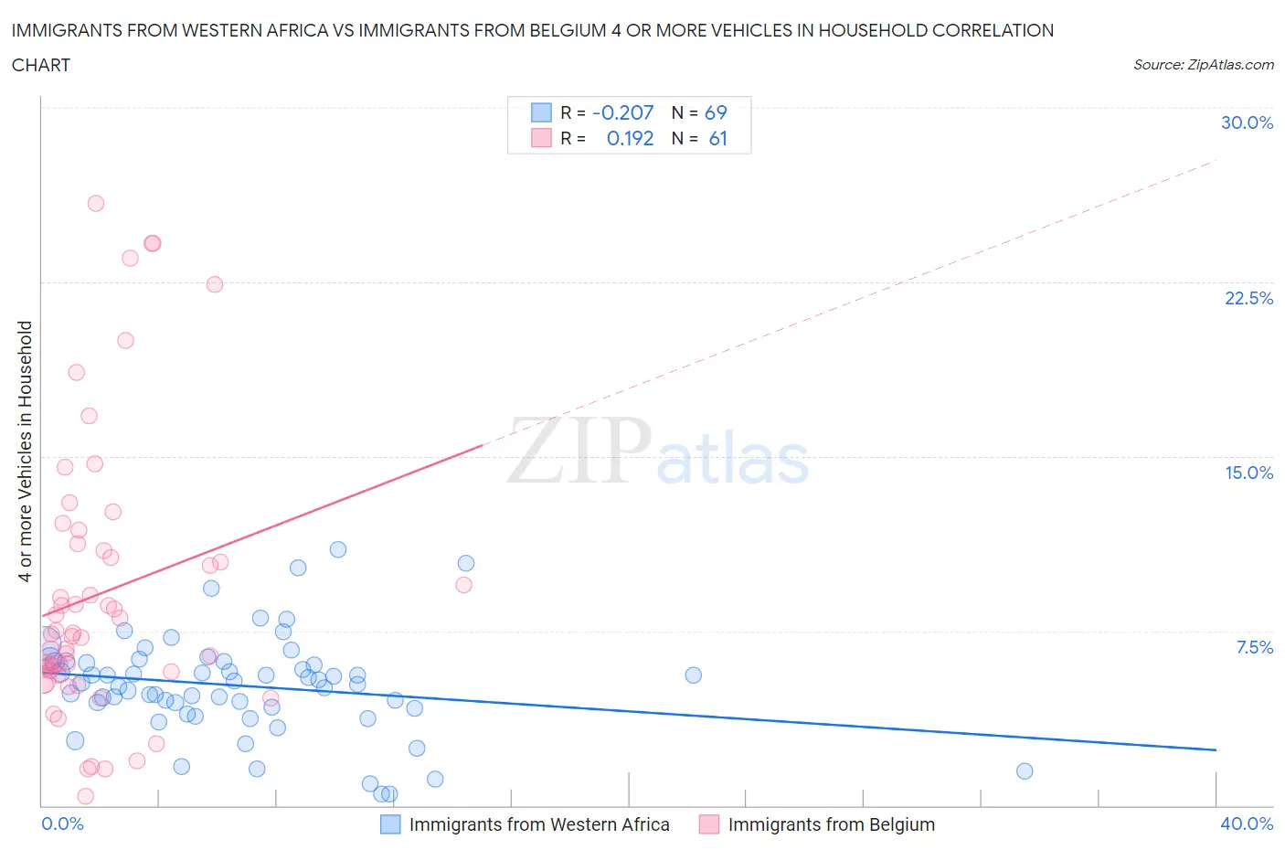 Immigrants from Western Africa vs Immigrants from Belgium 4 or more Vehicles in Household