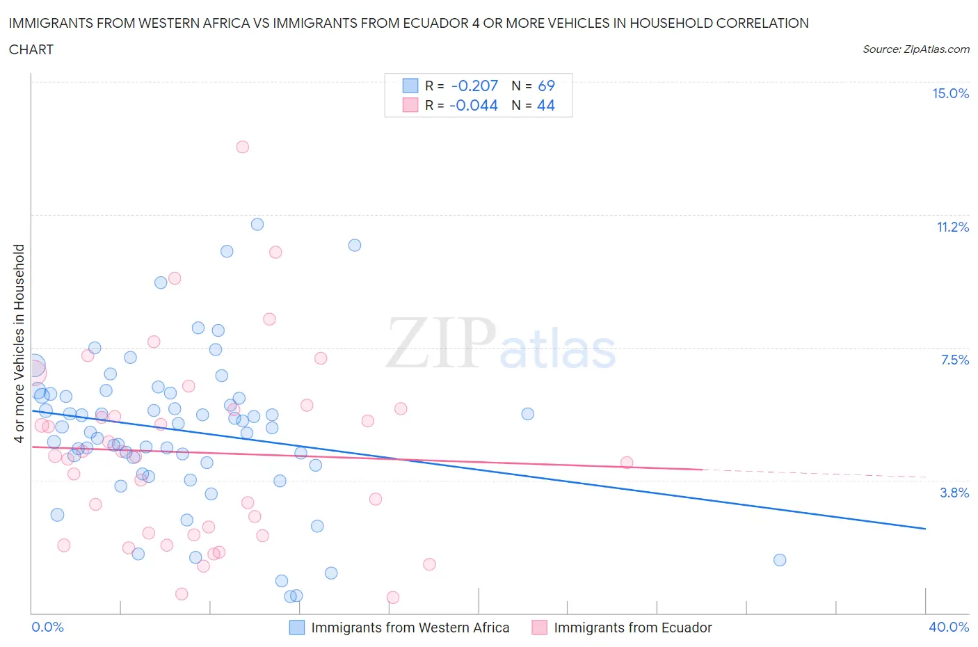 Immigrants from Western Africa vs Immigrants from Ecuador 4 or more Vehicles in Household