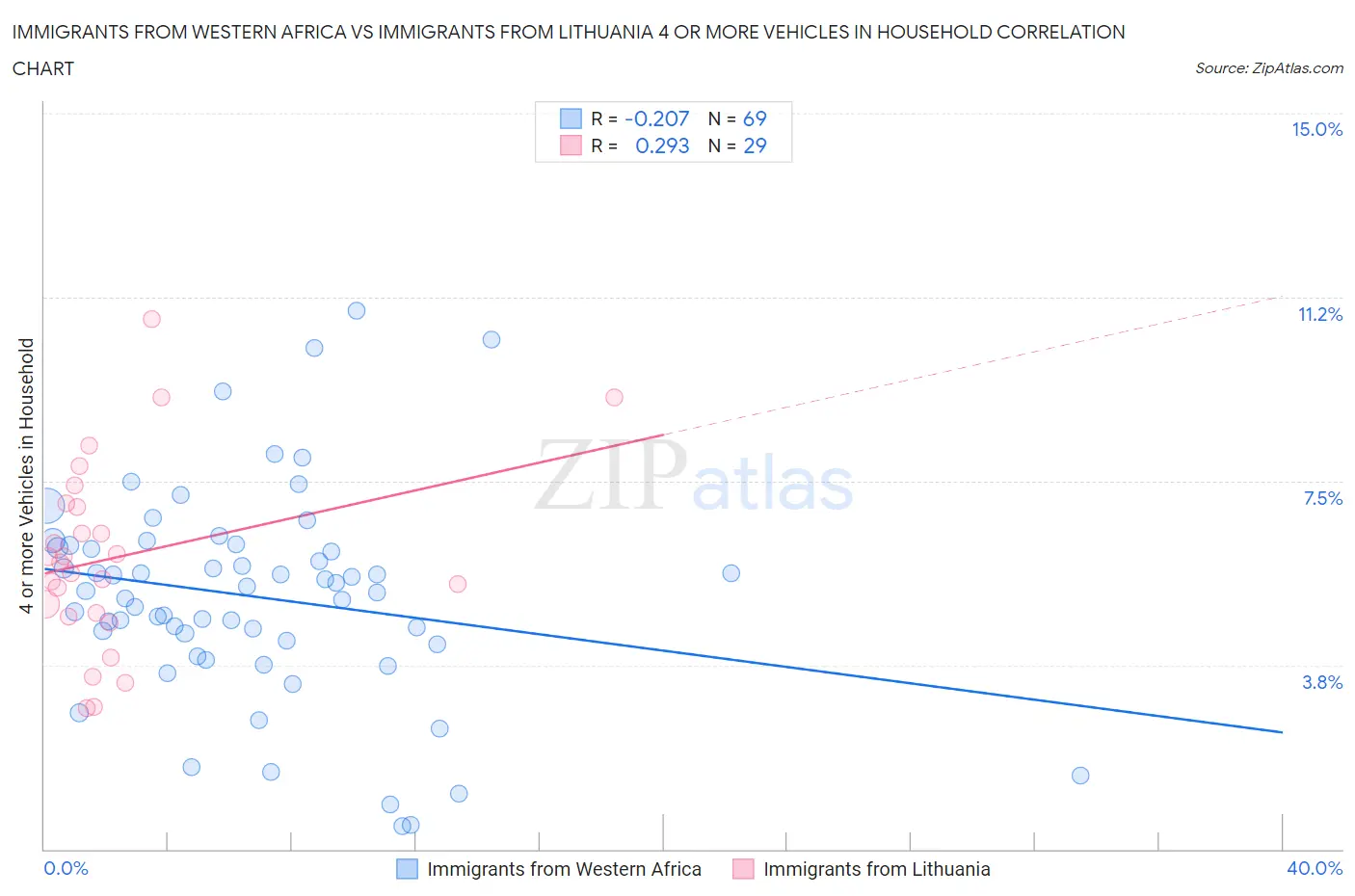 Immigrants from Western Africa vs Immigrants from Lithuania 4 or more Vehicles in Household