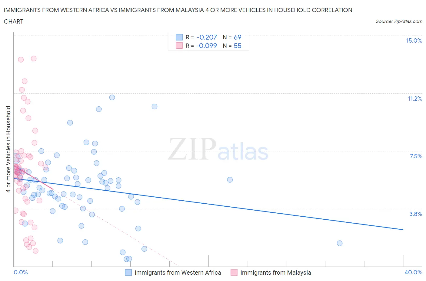 Immigrants from Western Africa vs Immigrants from Malaysia 4 or more Vehicles in Household