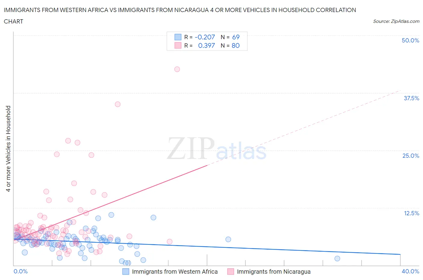 Immigrants from Western Africa vs Immigrants from Nicaragua 4 or more Vehicles in Household