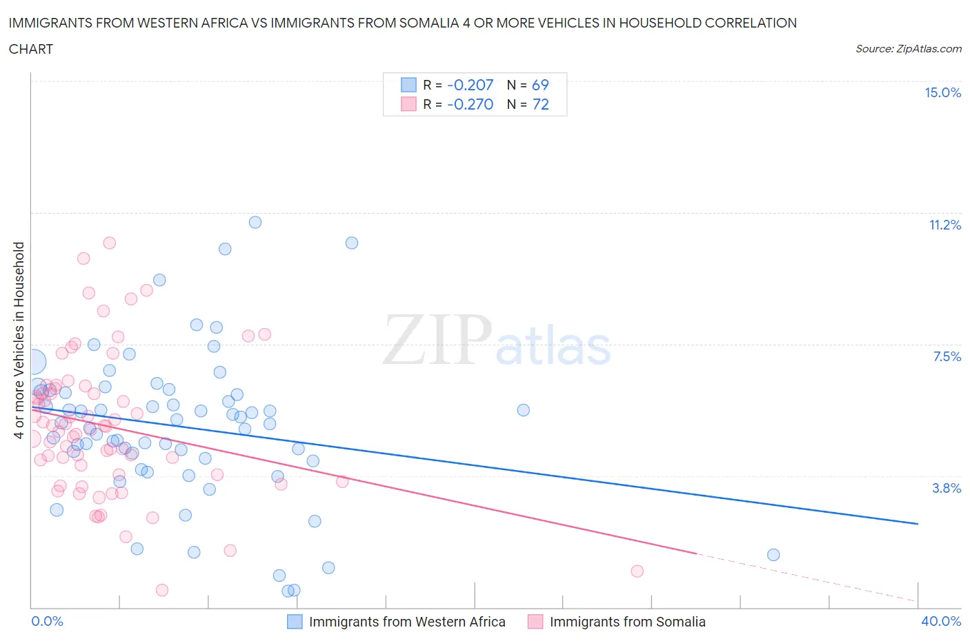 Immigrants from Western Africa vs Immigrants from Somalia 4 or more Vehicles in Household