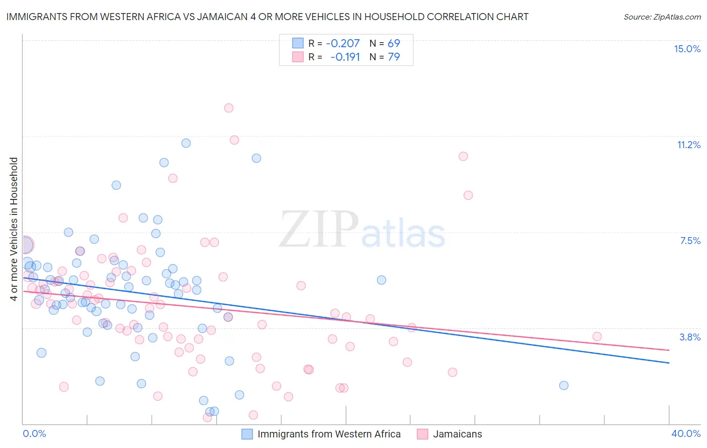 Immigrants from Western Africa vs Jamaican 4 or more Vehicles in Household
