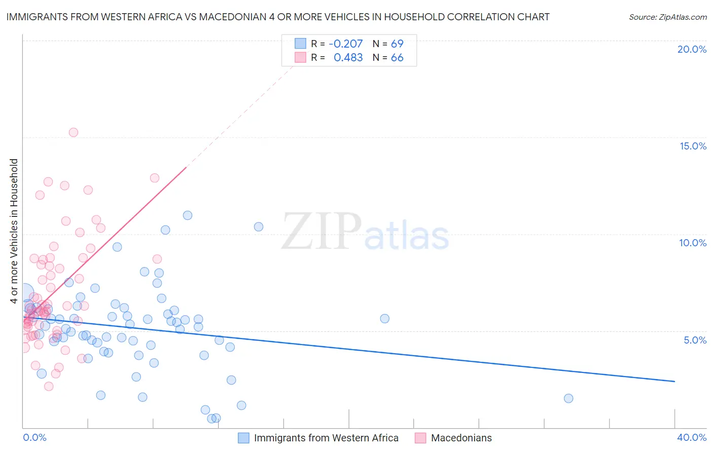 Immigrants from Western Africa vs Macedonian 4 or more Vehicles in Household