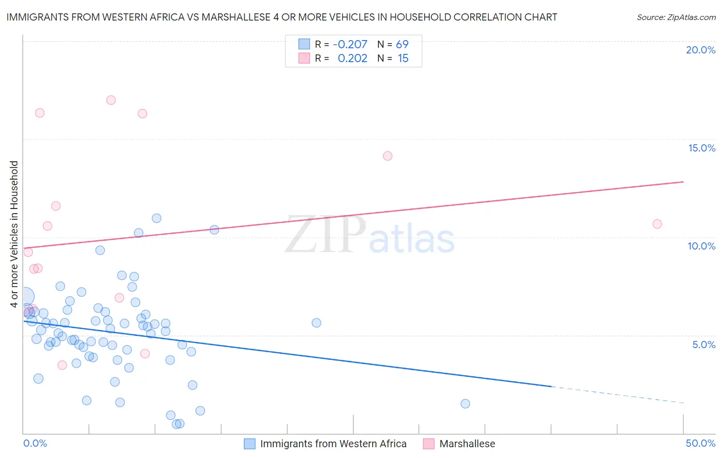 Immigrants from Western Africa vs Marshallese 4 or more Vehicles in Household