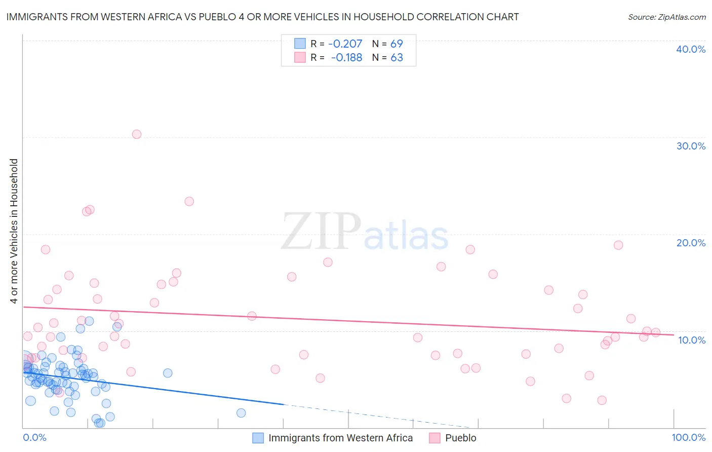 Immigrants from Western Africa vs Pueblo 4 or more Vehicles in Household