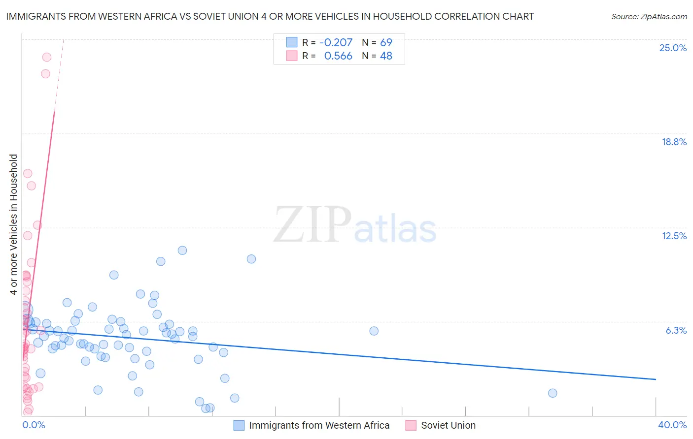 Immigrants from Western Africa vs Soviet Union 4 or more Vehicles in Household