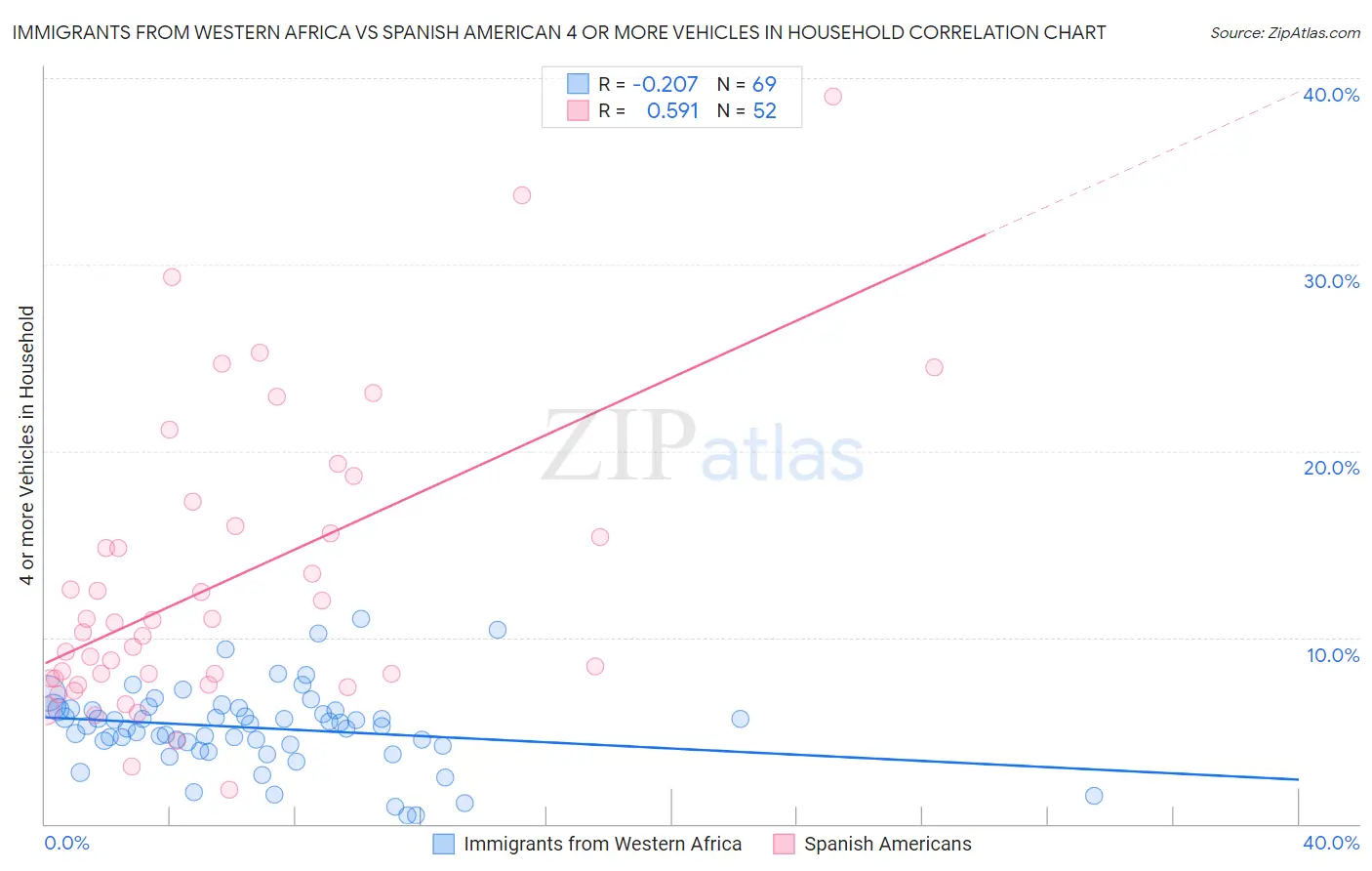 Immigrants from Western Africa vs Spanish American 4 or more Vehicles in Household