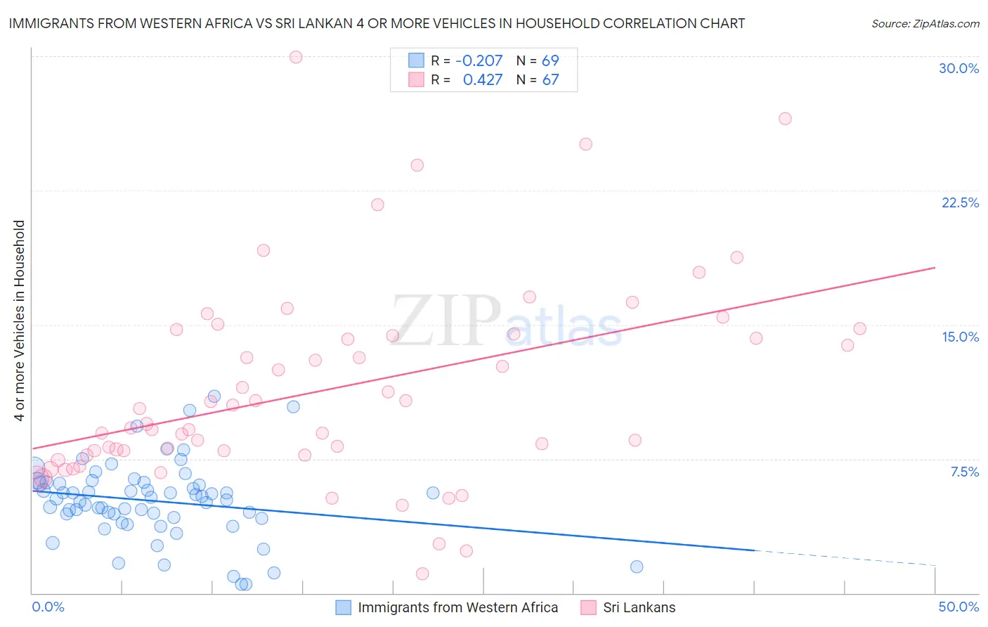 Immigrants from Western Africa vs Sri Lankan 4 or more Vehicles in Household