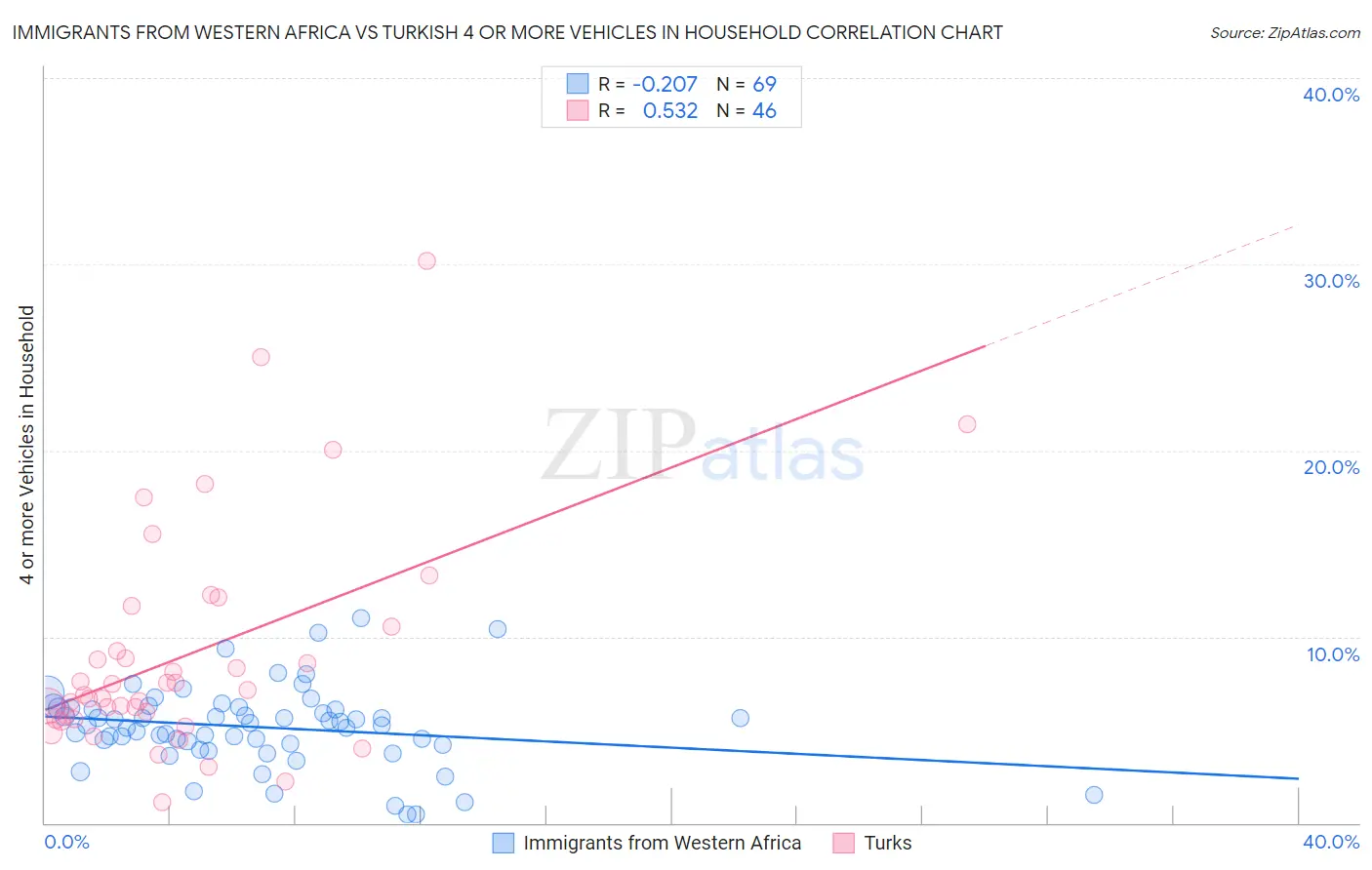 Immigrants from Western Africa vs Turkish 4 or more Vehicles in Household