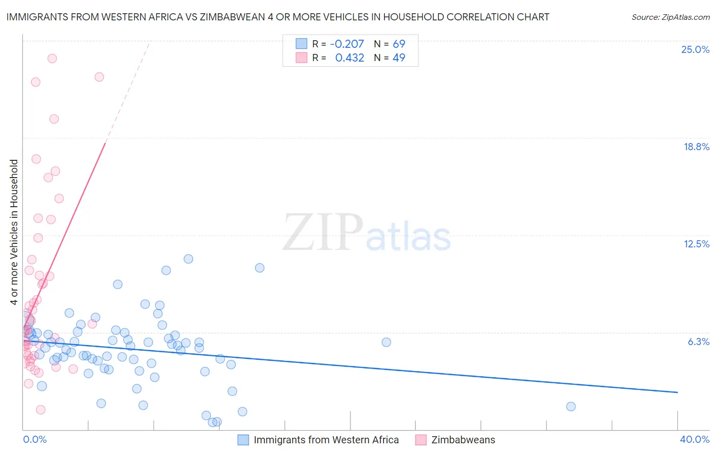 Immigrants from Western Africa vs Zimbabwean 4 or more Vehicles in Household