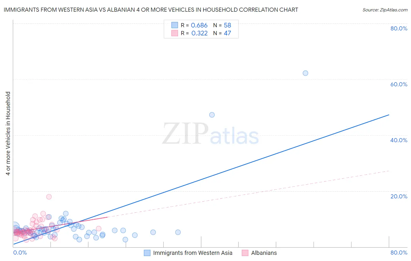 Immigrants from Western Asia vs Albanian 4 or more Vehicles in Household