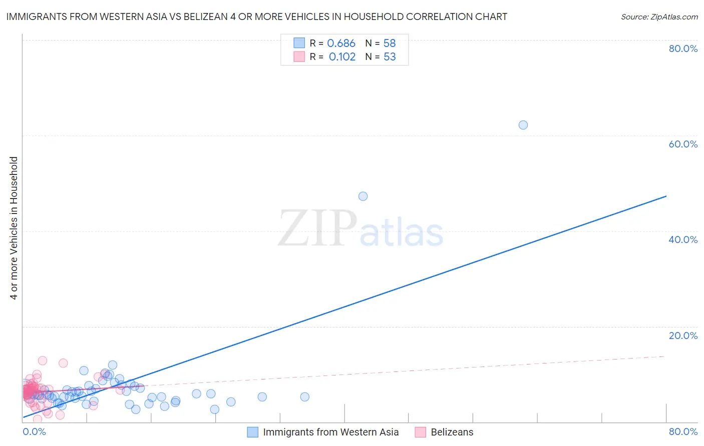 Immigrants from Western Asia vs Belizean 4 or more Vehicles in Household