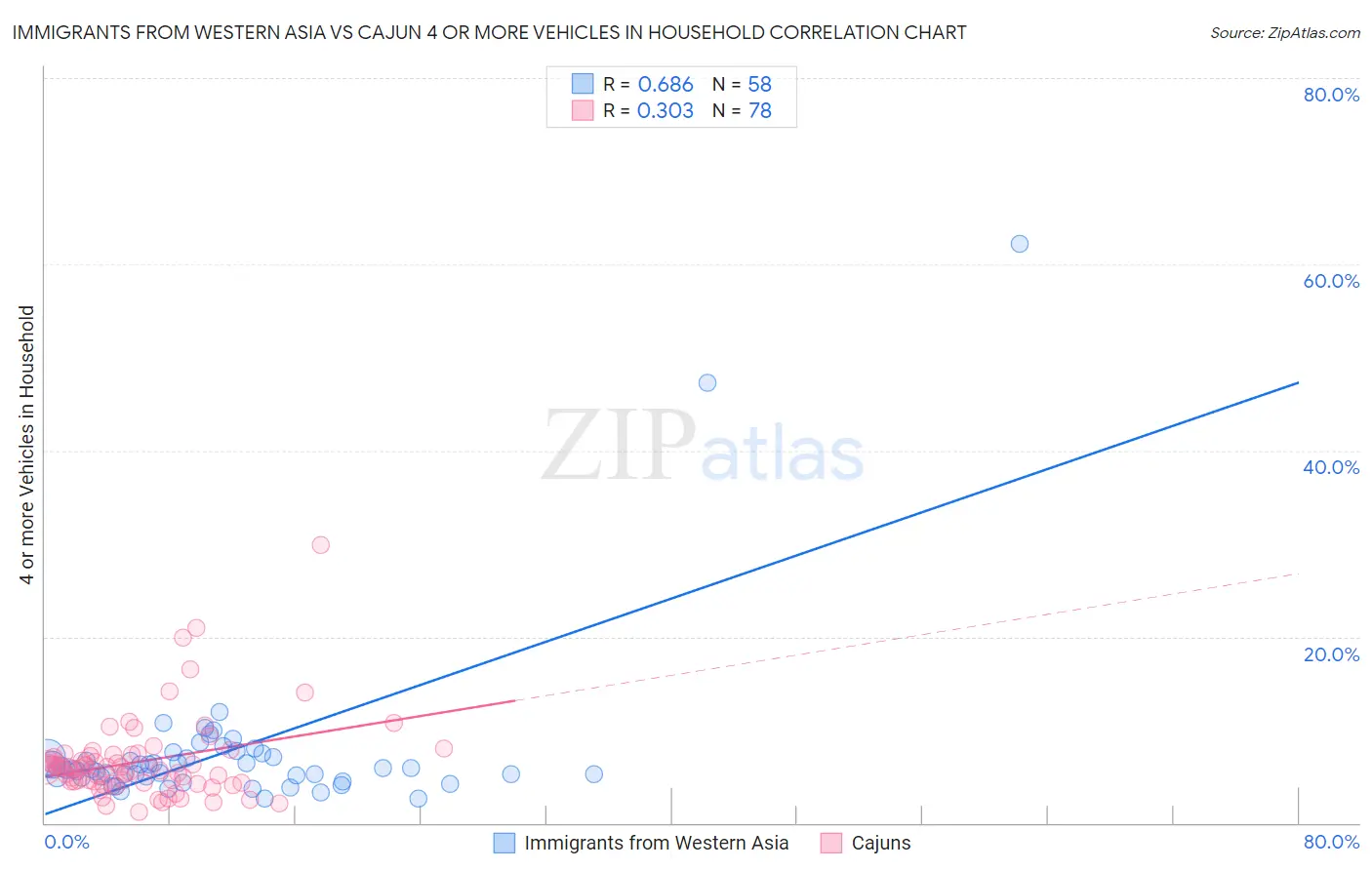 Immigrants from Western Asia vs Cajun 4 or more Vehicles in Household