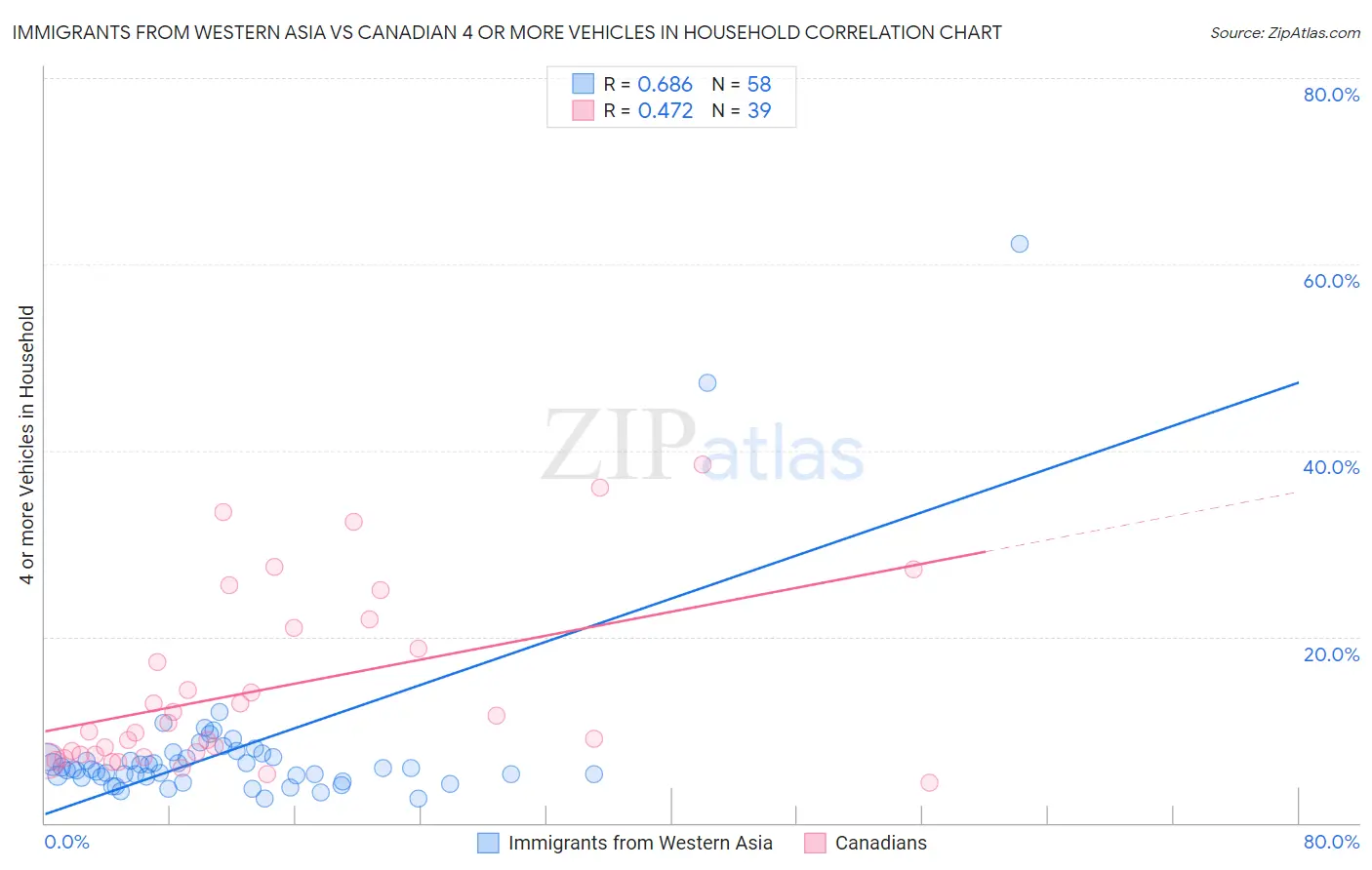 Immigrants from Western Asia vs Canadian 4 or more Vehicles in Household