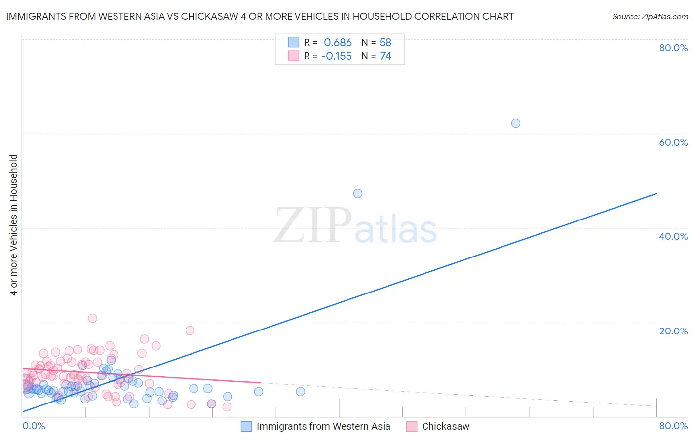 Immigrants from Western Asia vs Chickasaw 4 or more Vehicles in Household