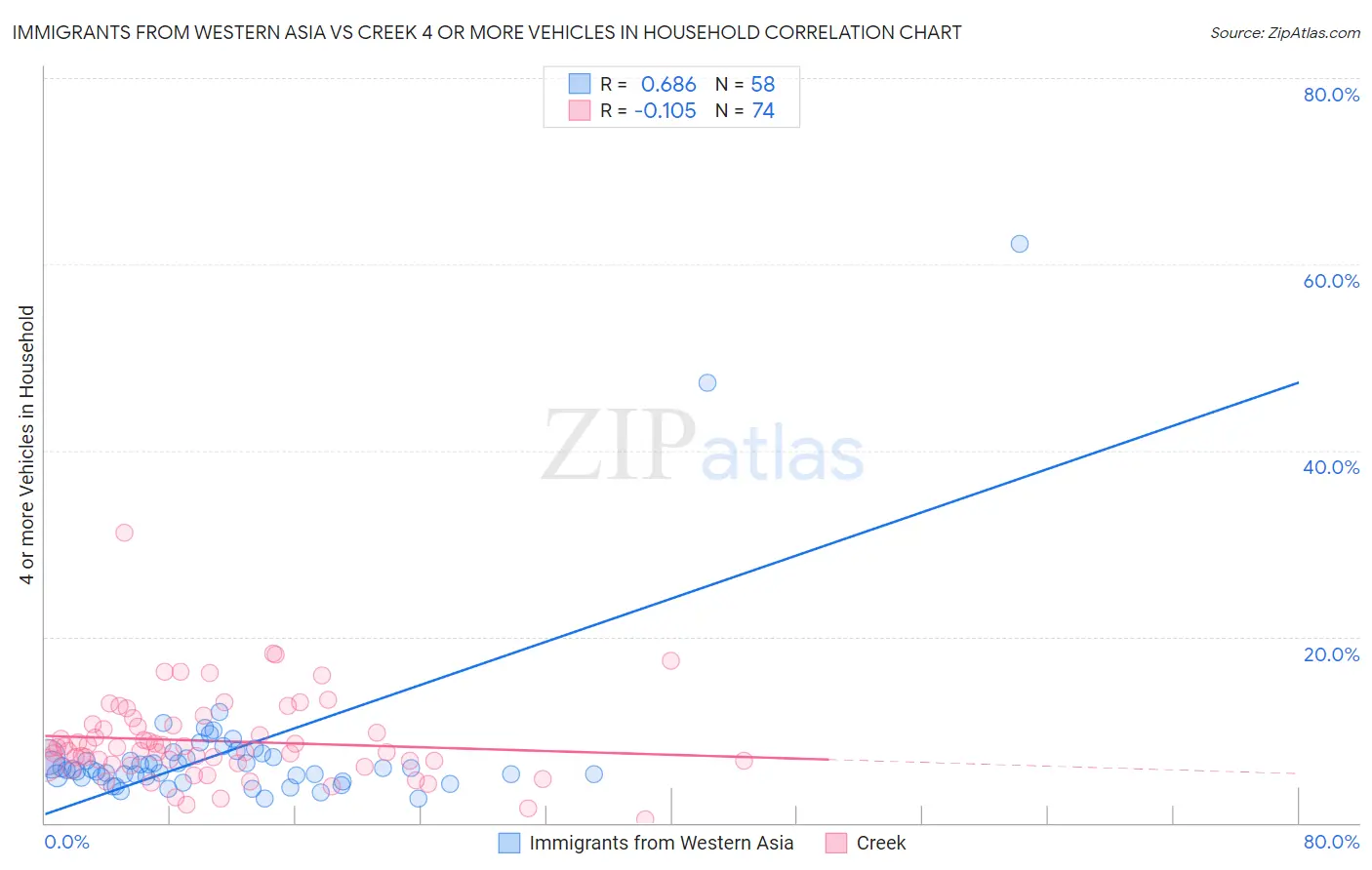 Immigrants from Western Asia vs Creek 4 or more Vehicles in Household
