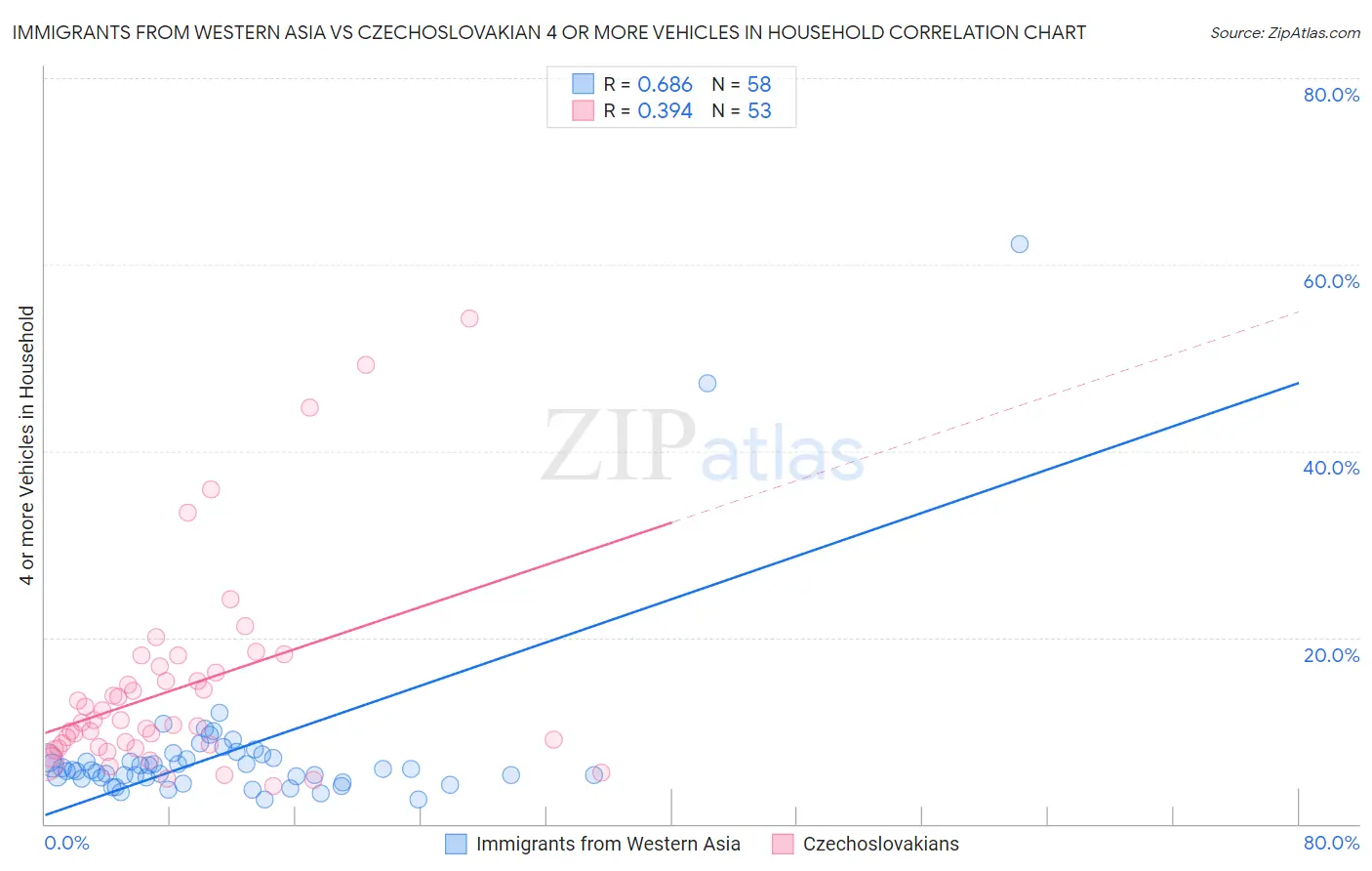 Immigrants from Western Asia vs Czechoslovakian 4 or more Vehicles in Household