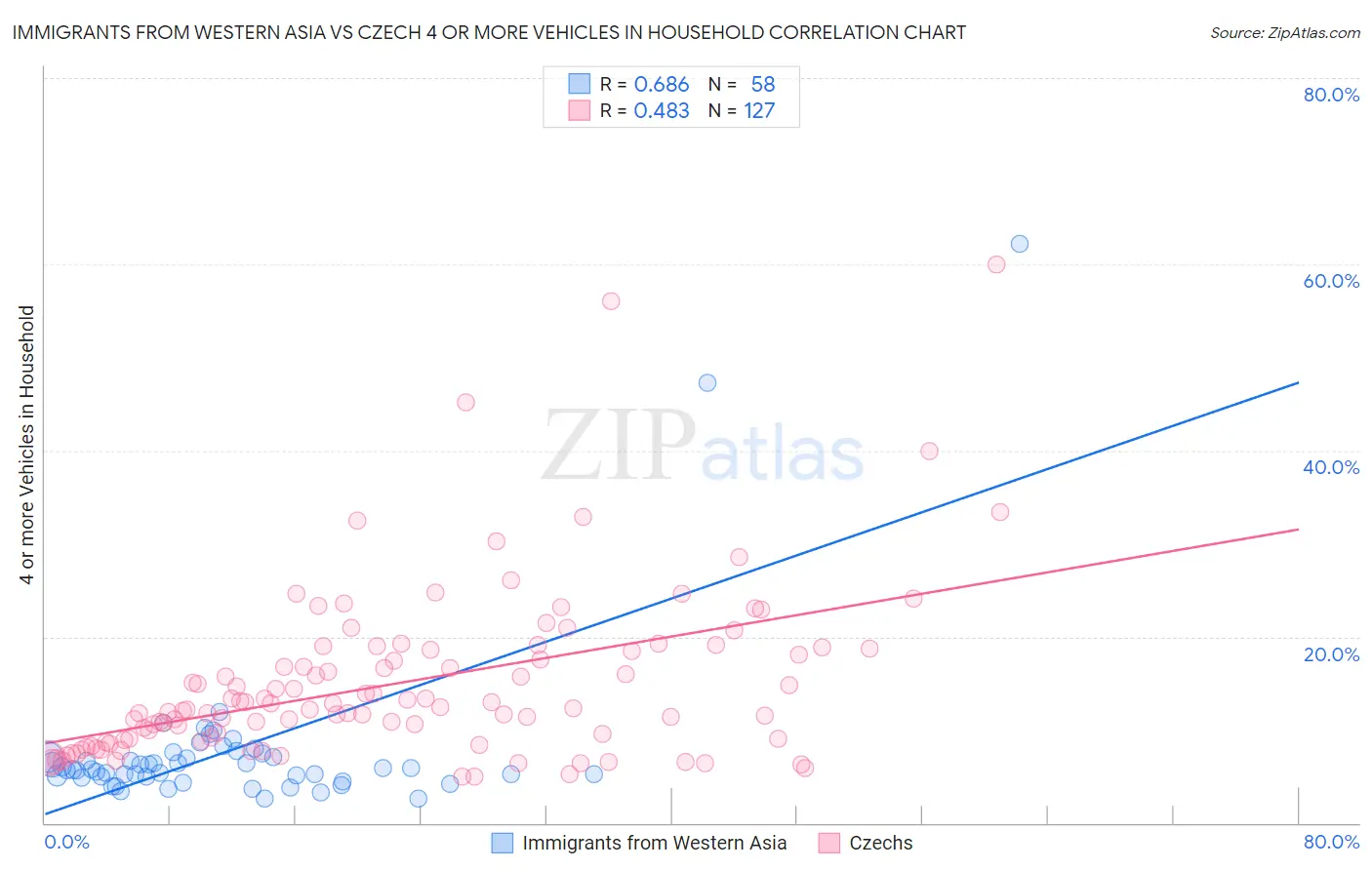 Immigrants from Western Asia vs Czech 4 or more Vehicles in Household