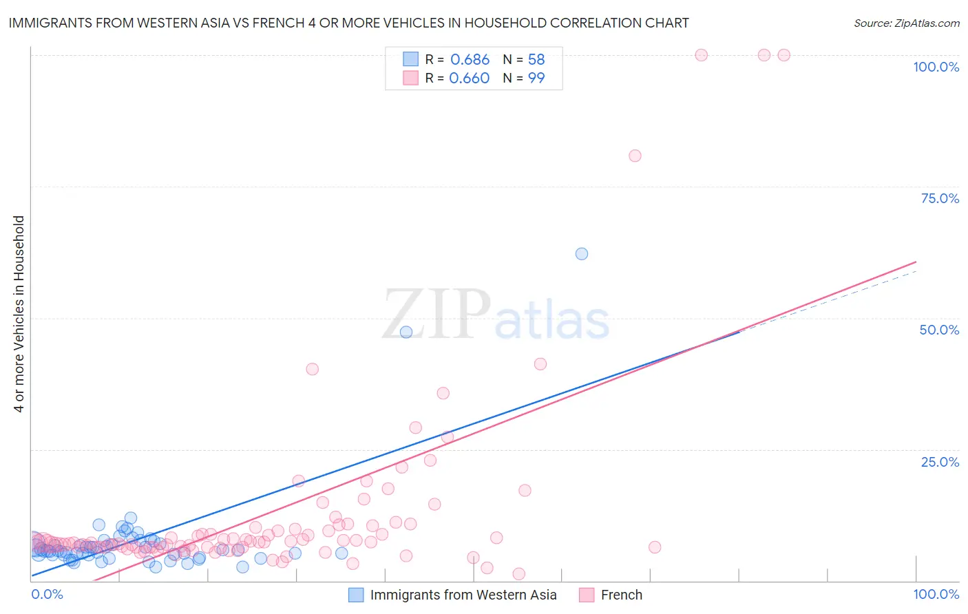 Immigrants from Western Asia vs French 4 or more Vehicles in Household