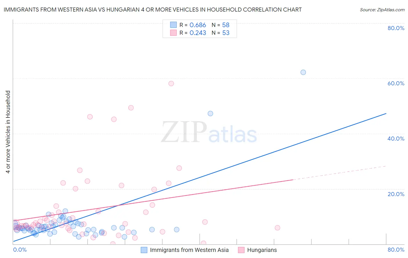 Immigrants from Western Asia vs Hungarian 4 or more Vehicles in Household