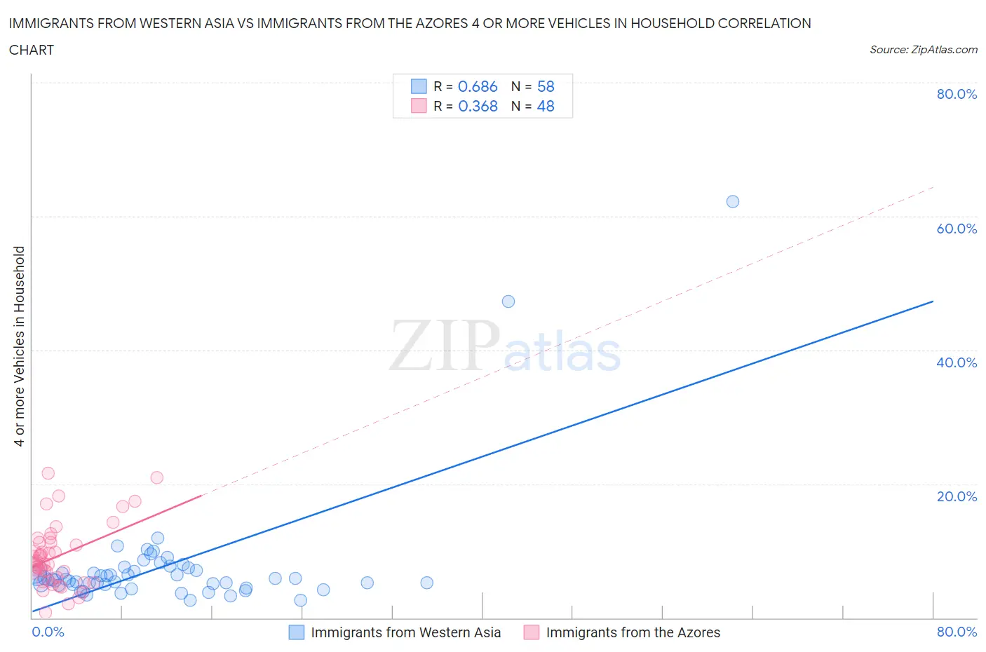 Immigrants from Western Asia vs Immigrants from the Azores 4 or more Vehicles in Household
