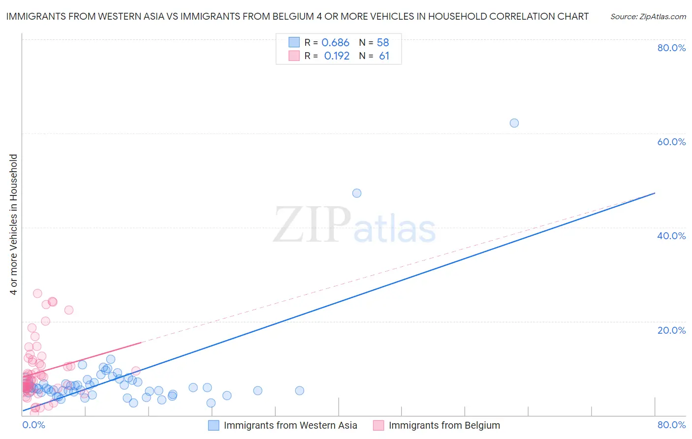 Immigrants from Western Asia vs Immigrants from Belgium 4 or more Vehicles in Household