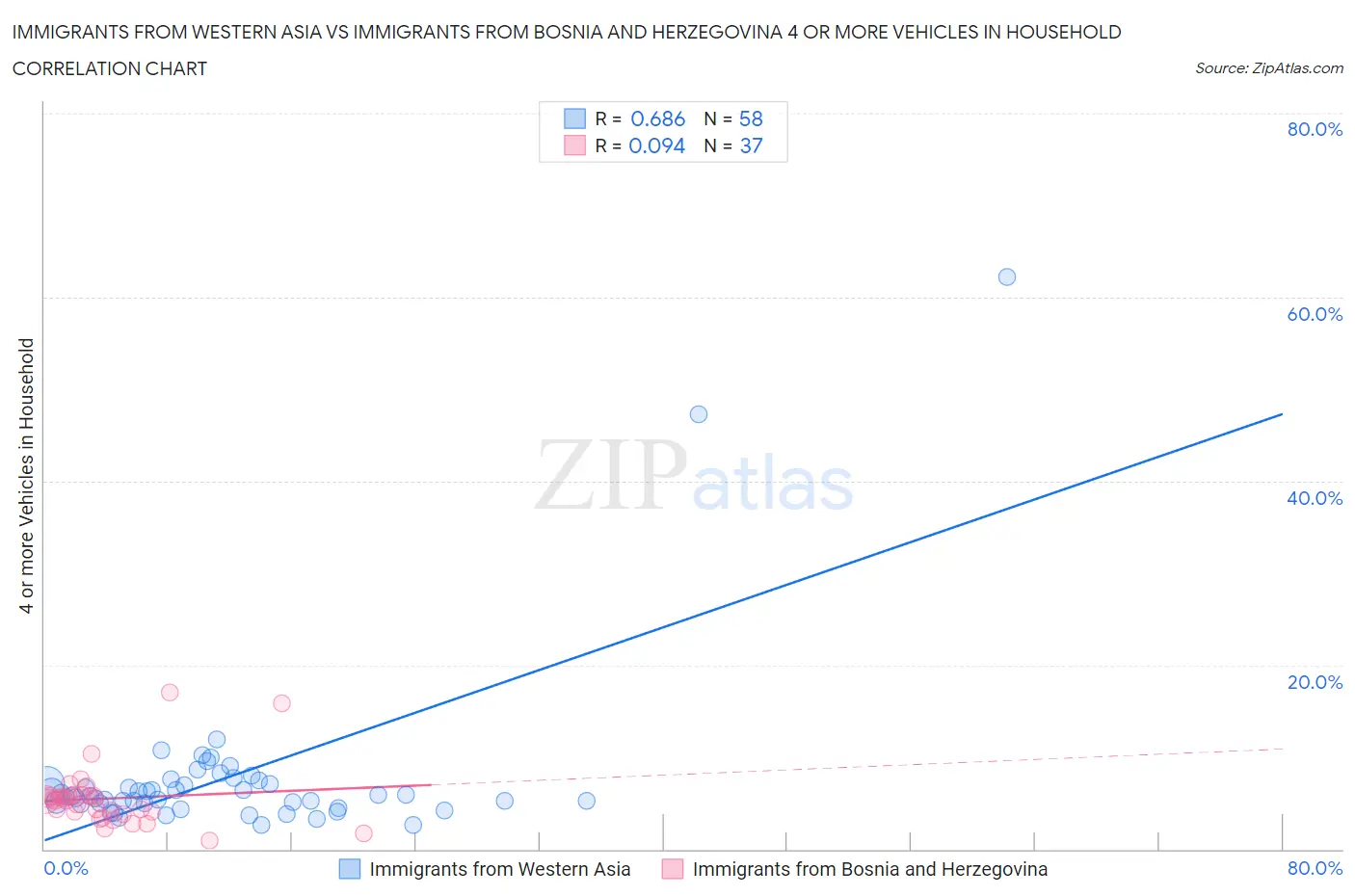 Immigrants from Western Asia vs Immigrants from Bosnia and Herzegovina 4 or more Vehicles in Household