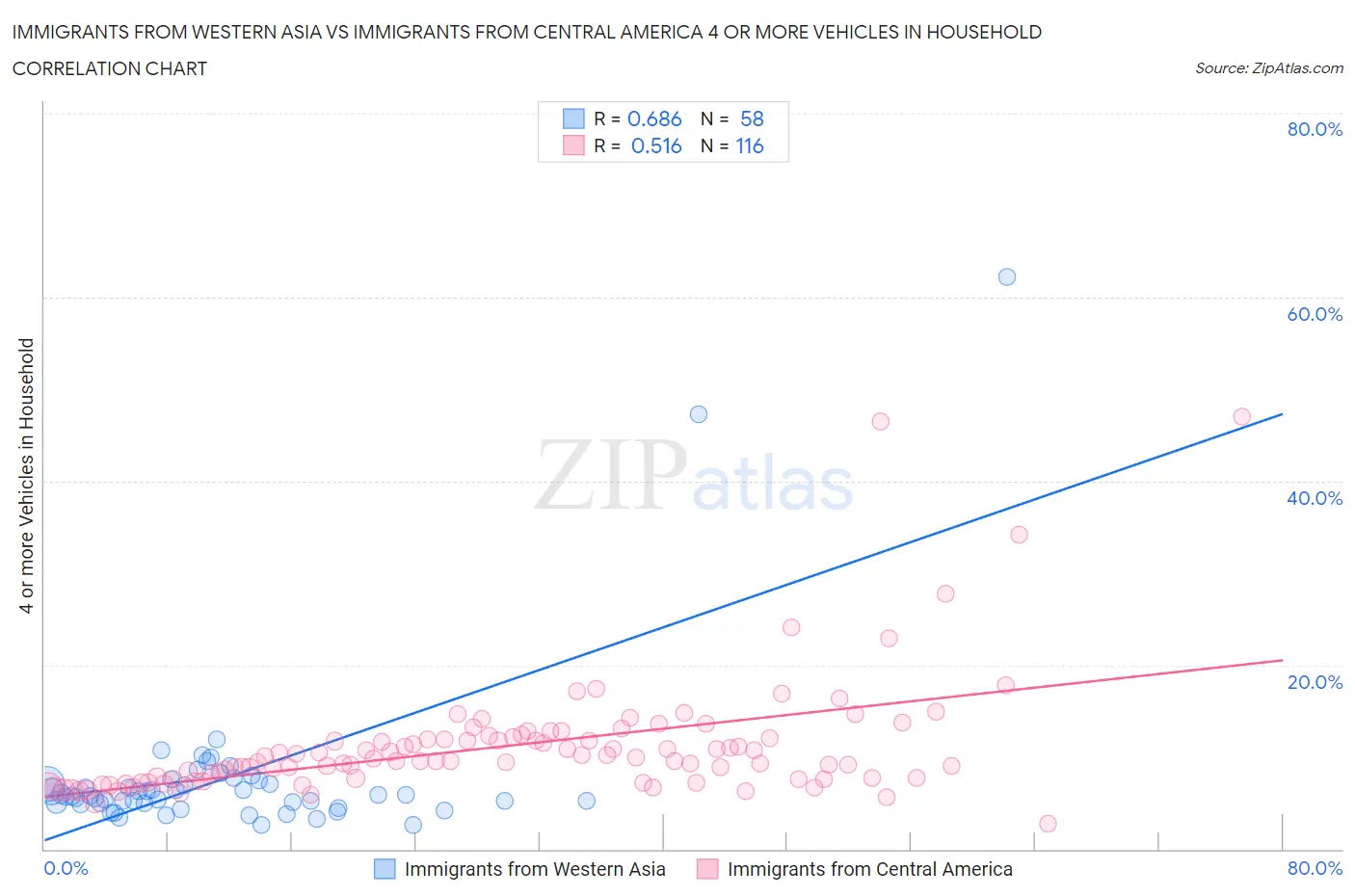 Immigrants from Western Asia vs Immigrants from Central America 4 or more Vehicles in Household