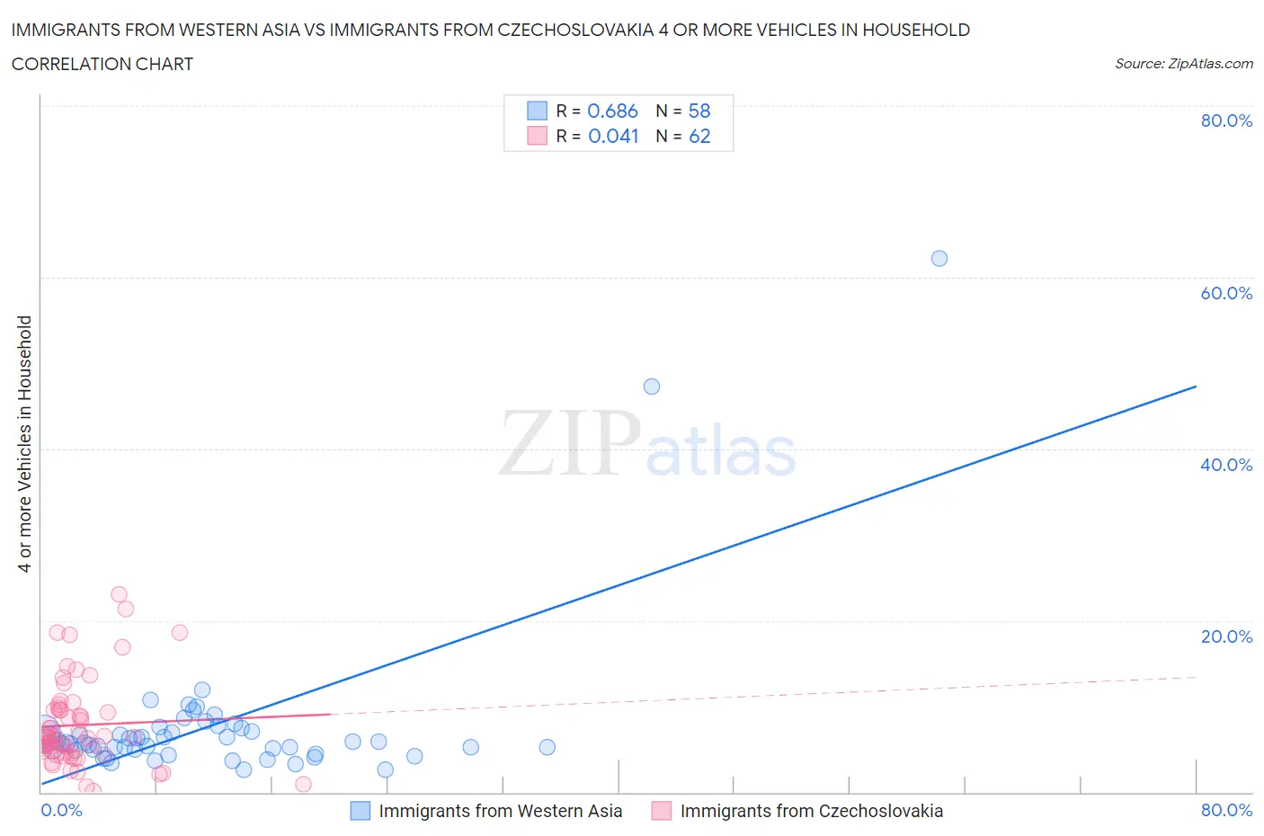 Immigrants from Western Asia vs Immigrants from Czechoslovakia 4 or more Vehicles in Household