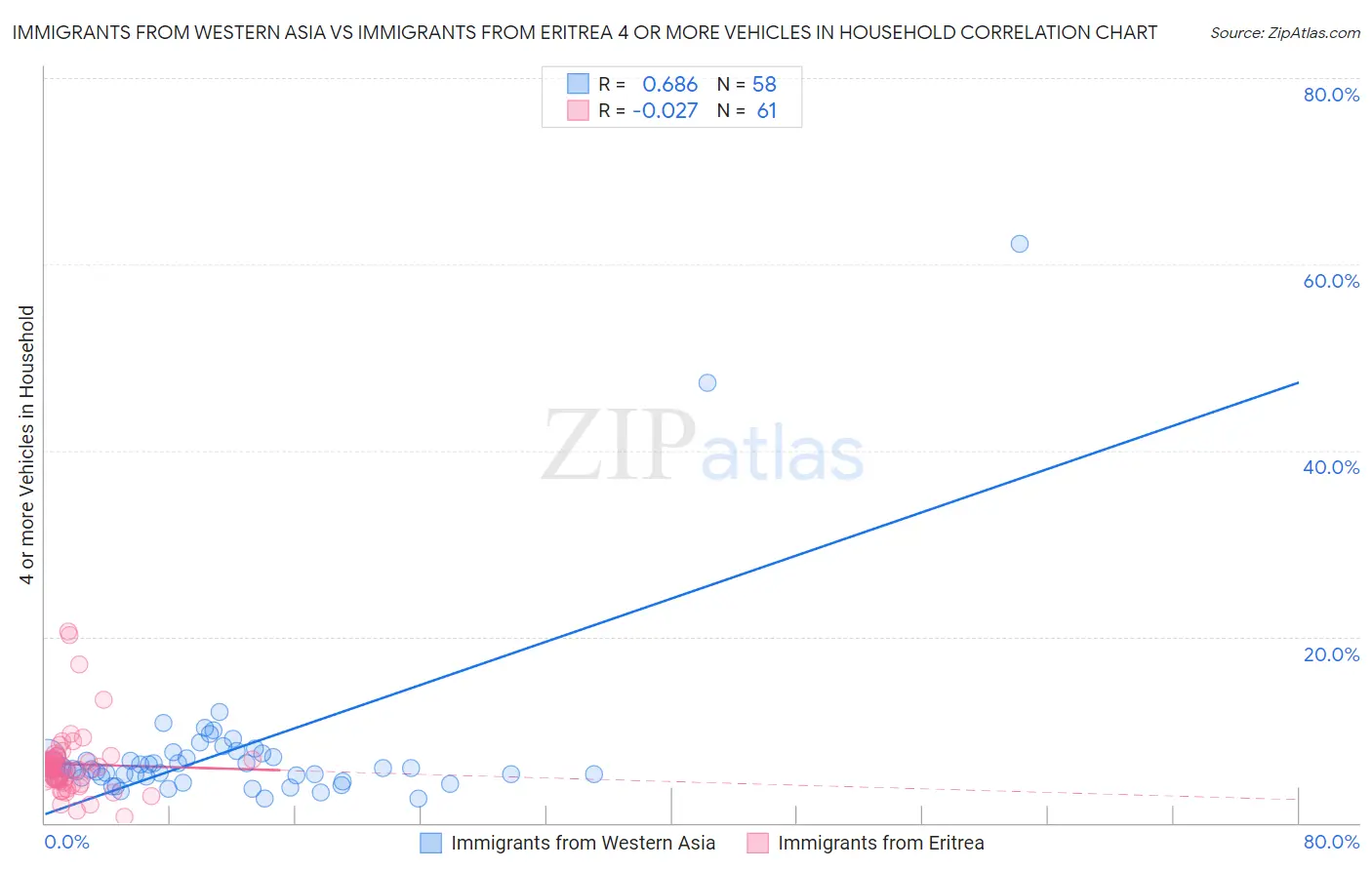 Immigrants from Western Asia vs Immigrants from Eritrea 4 or more Vehicles in Household