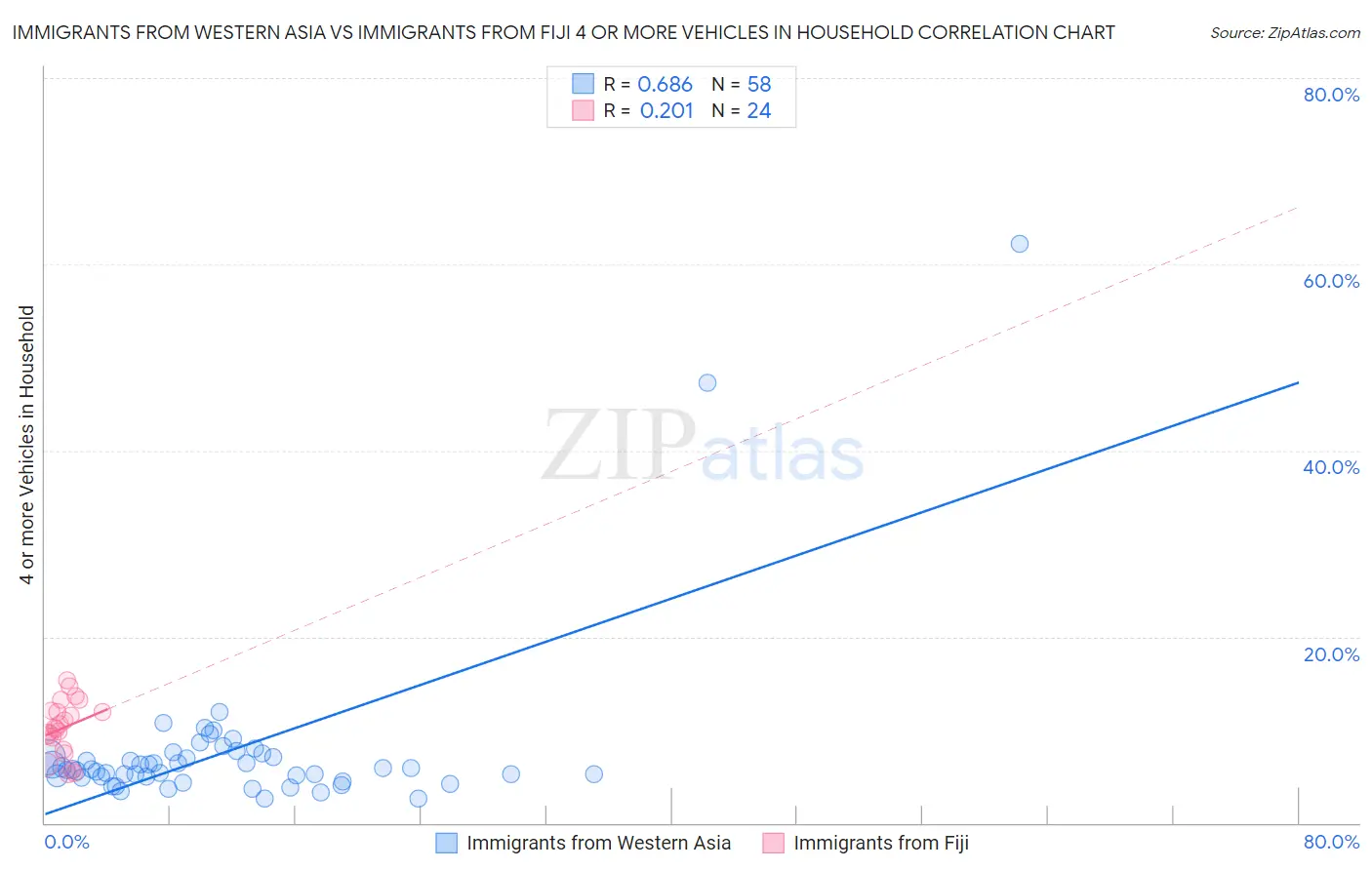 Immigrants from Western Asia vs Immigrants from Fiji 4 or more Vehicles in Household